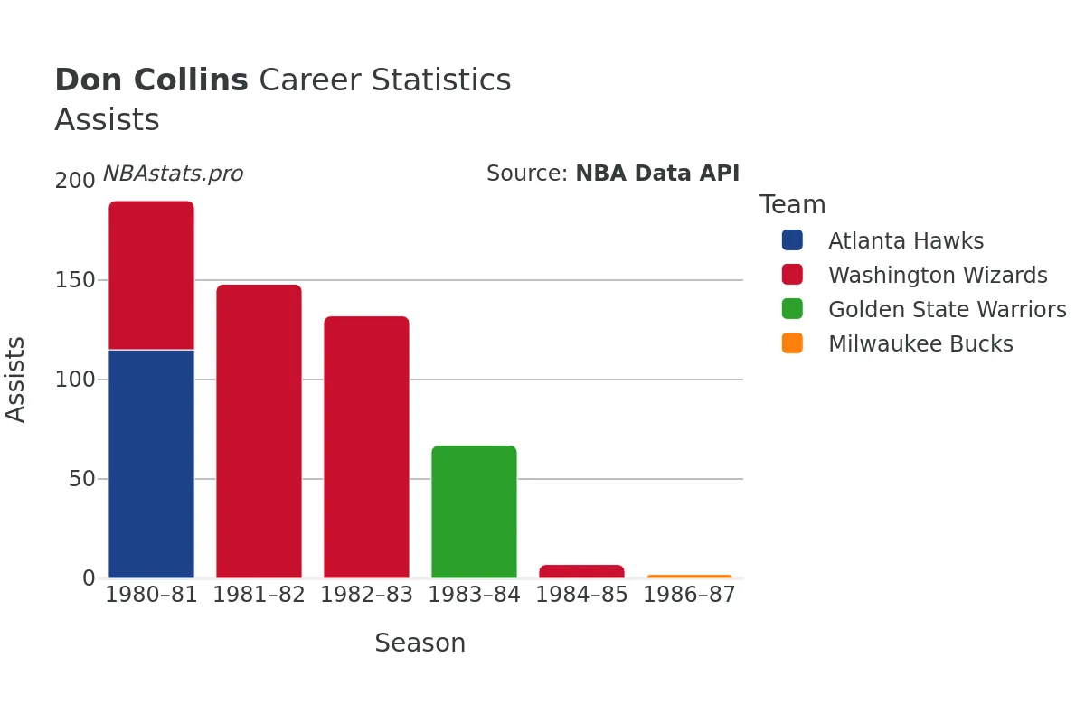 Don Collins Assists Career Chart