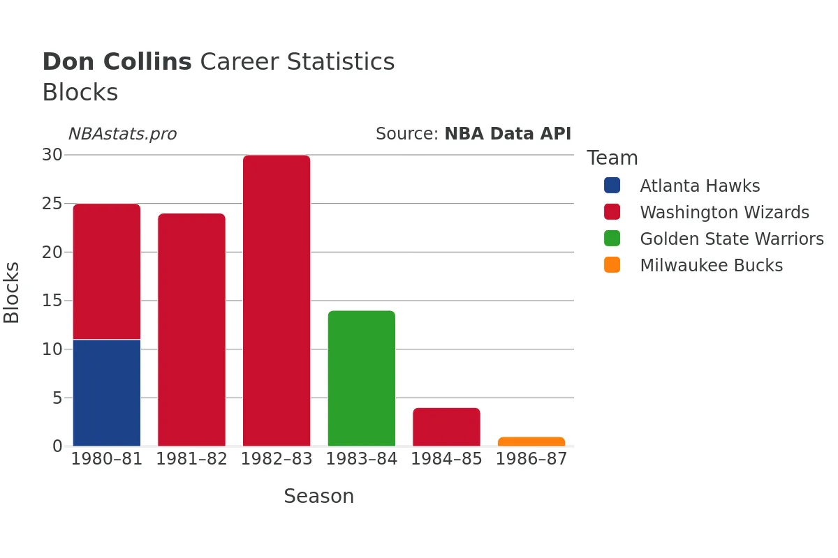 Don Collins Blocks Career Chart