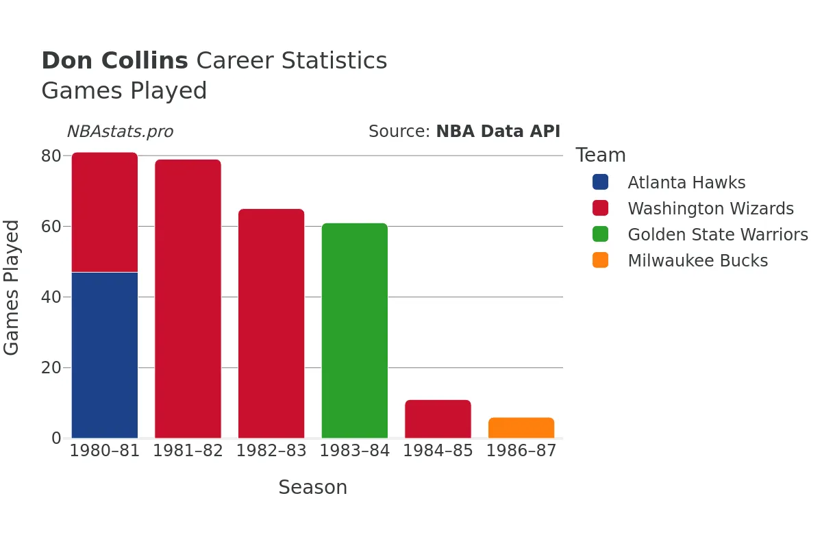 Don Collins Games–Played Career Chart