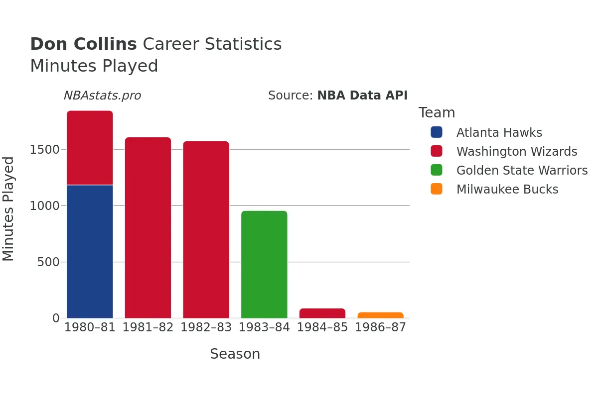 Don Collins Minutes–Played Career Chart