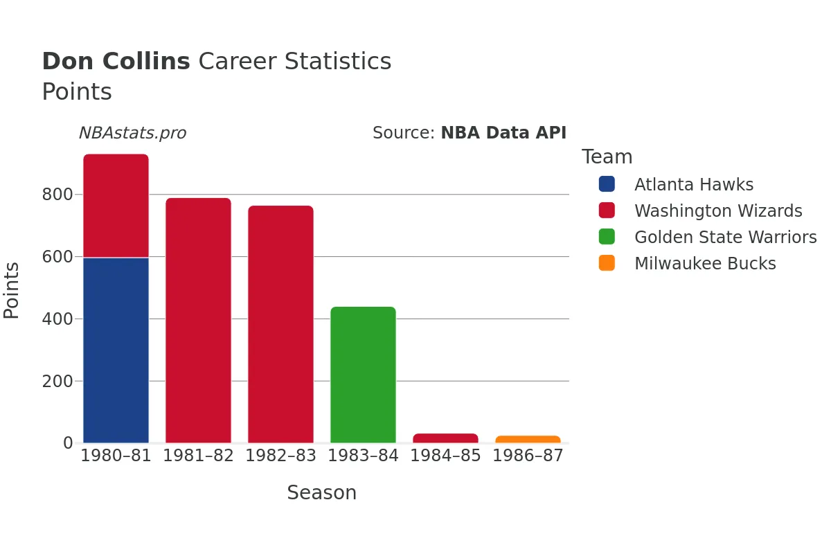 Don Collins Points Career Chart