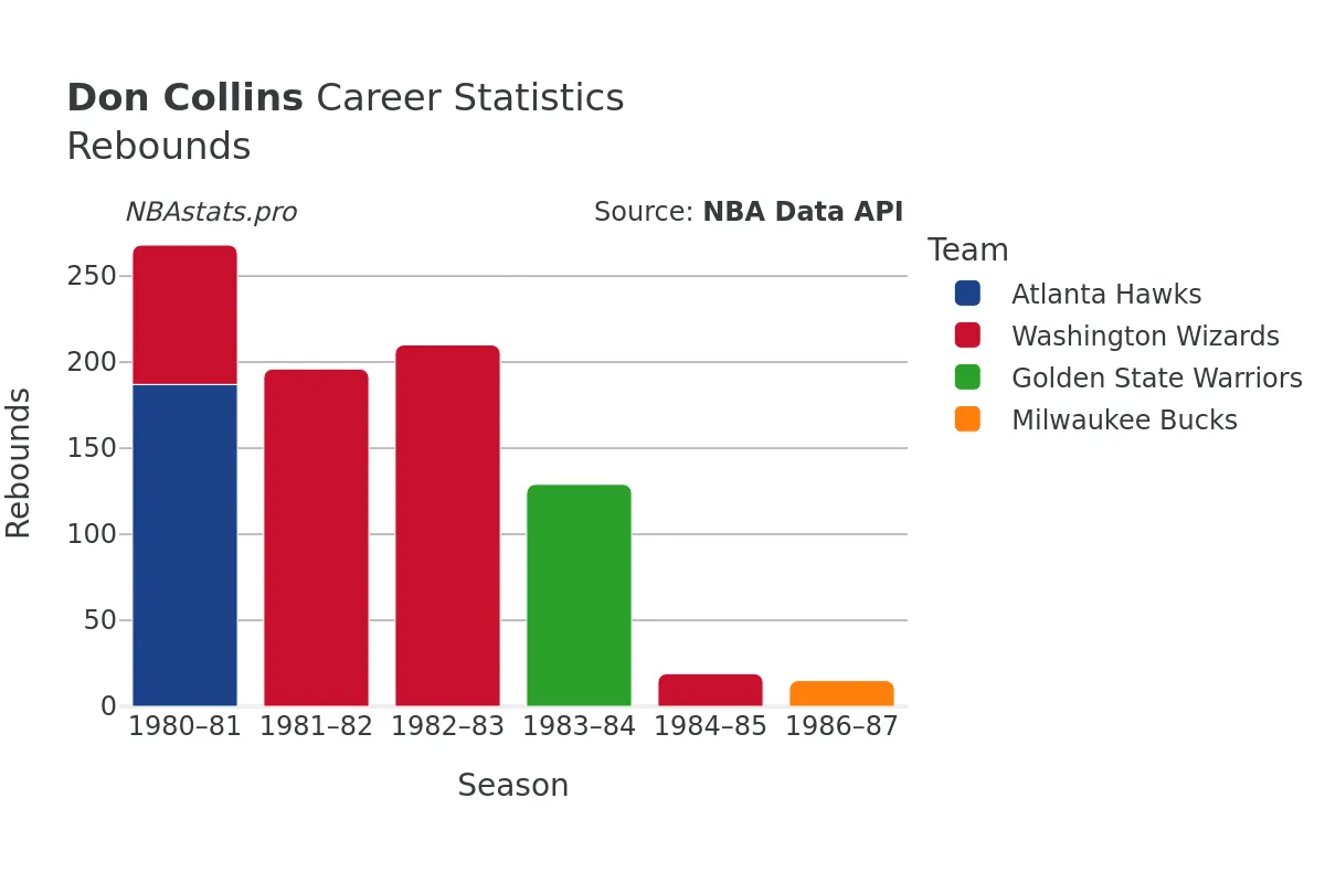 Don Collins Rebounds Career Chart