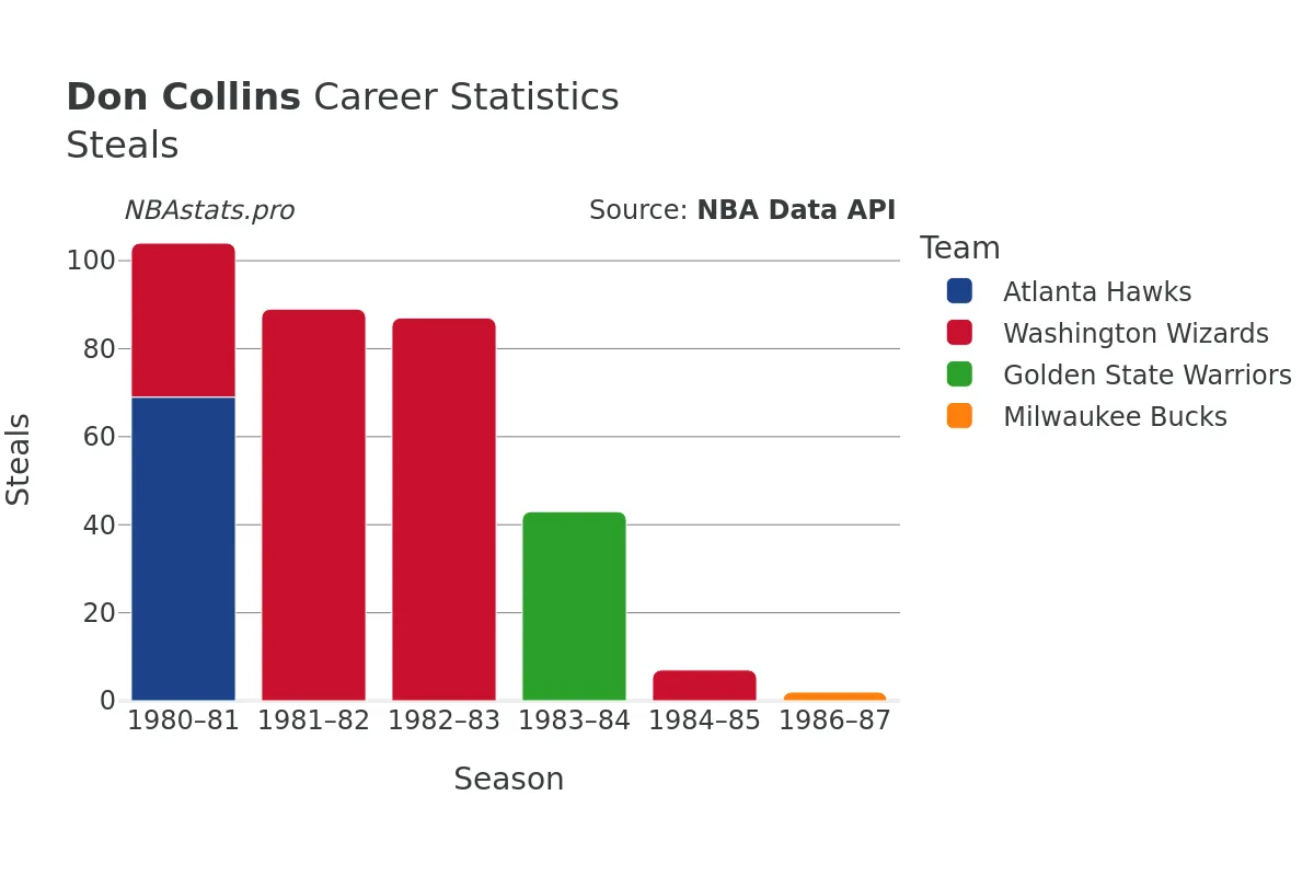 Don Collins Steals Career Chart