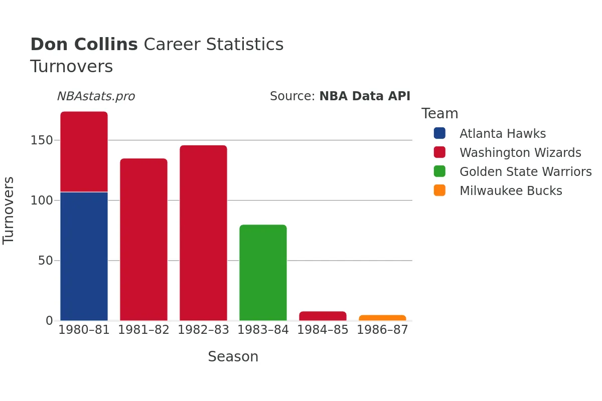 Don Collins Turnovers Career Chart