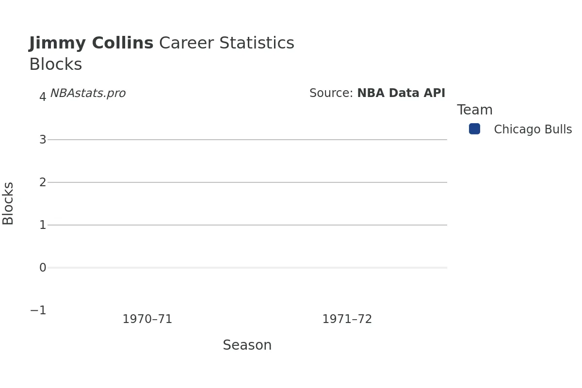 Jimmy Collins Blocks Career Chart