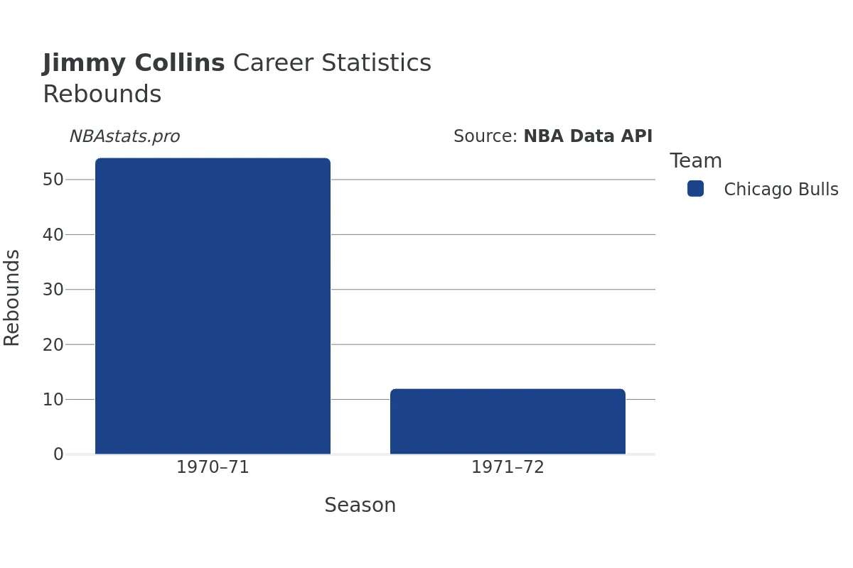 Jimmy Collins Rebounds Career Chart