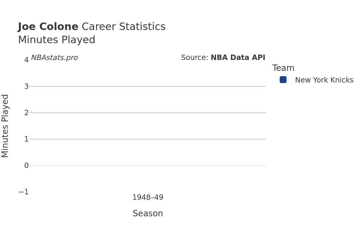 Joe Colone Minutes–Played Career Chart