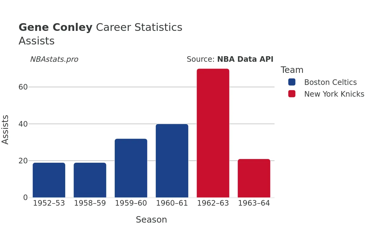 Gene Conley Assists Career Chart