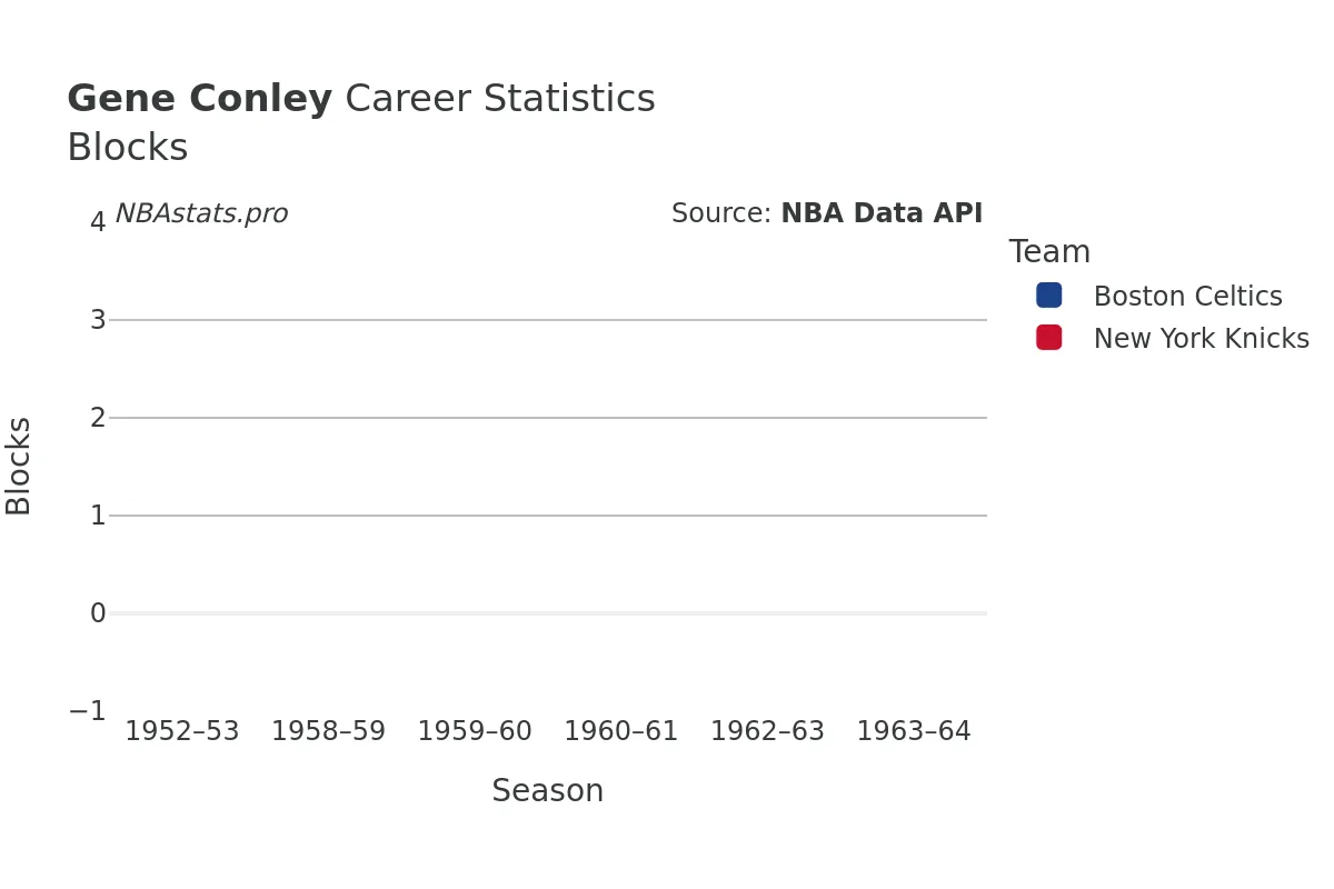 Gene Conley Blocks Career Chart