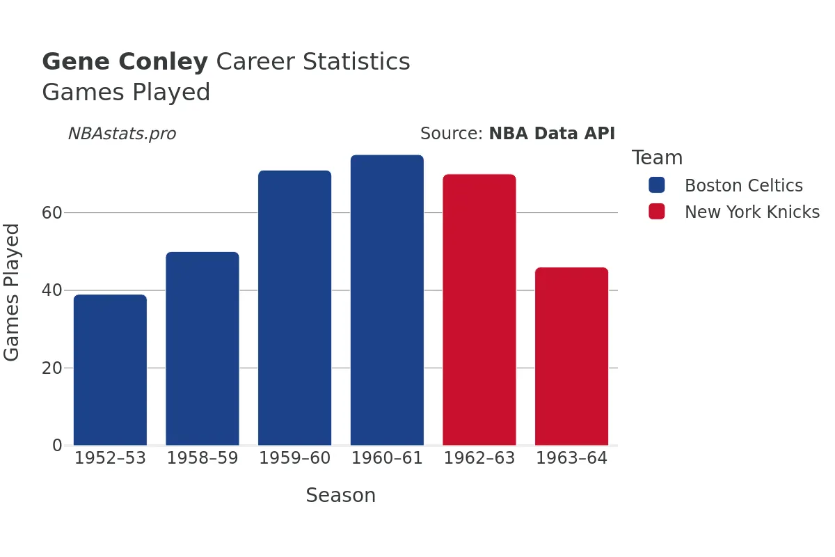 Gene Conley Games–Played Career Chart