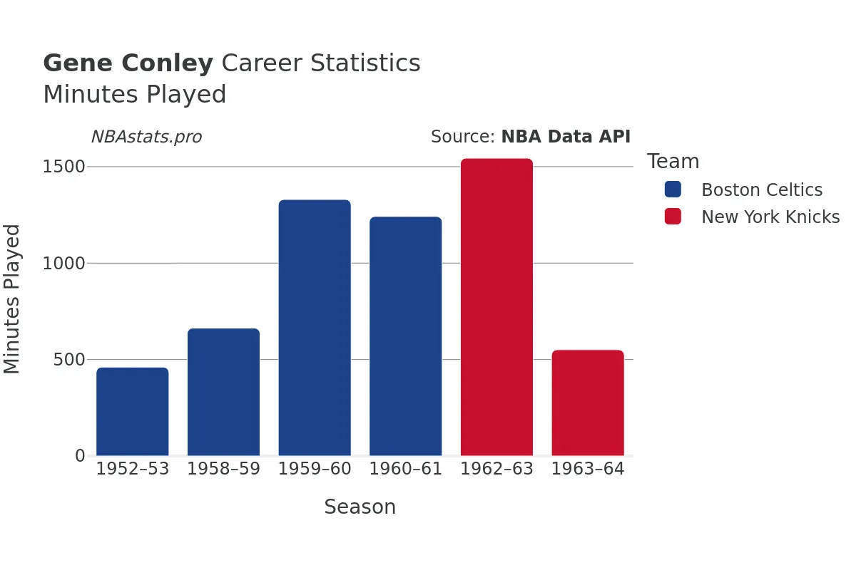 Gene Conley Minutes–Played Career Chart