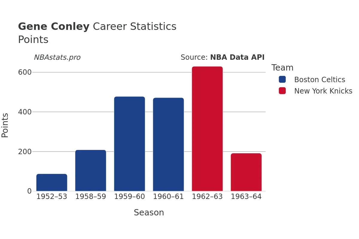 Gene Conley Points Career Chart