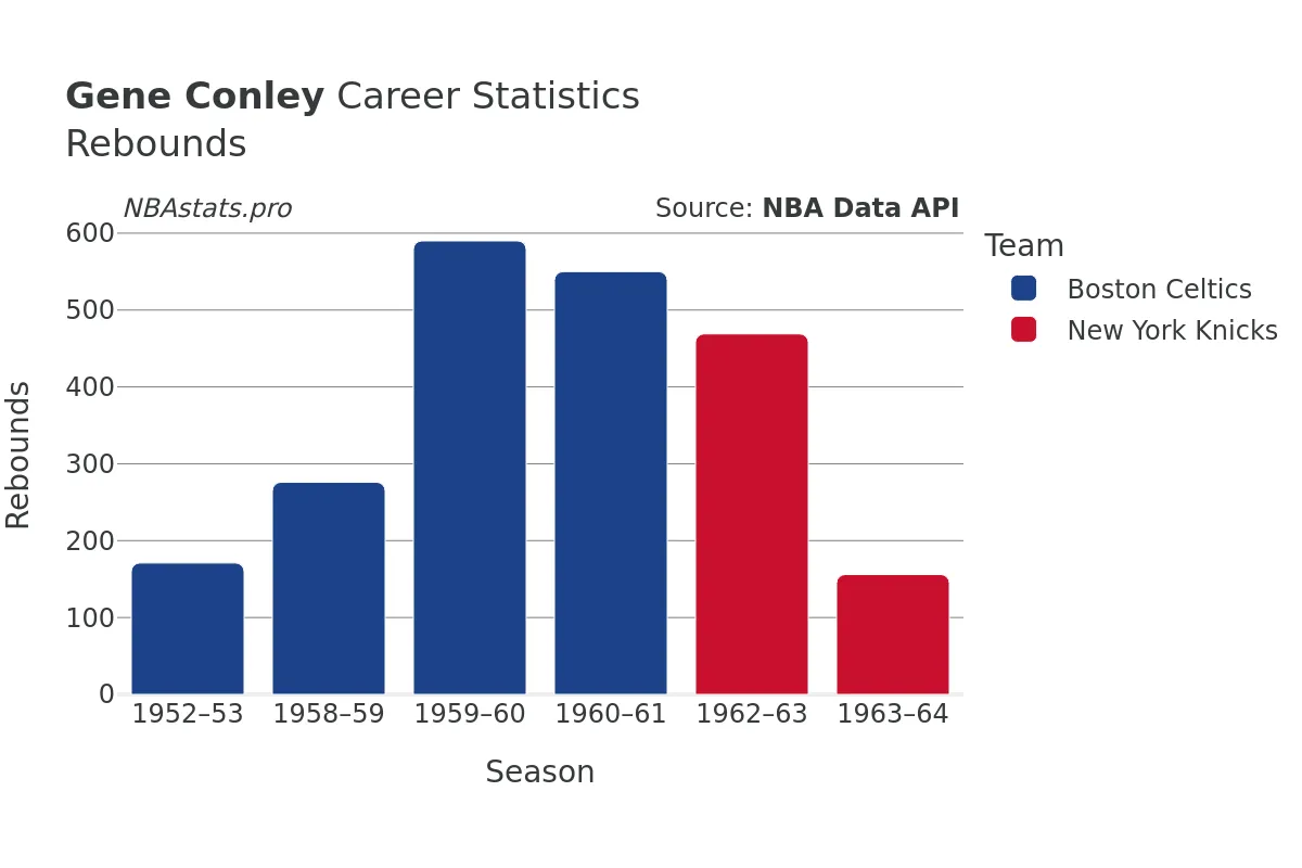 Gene Conley Rebounds Career Chart