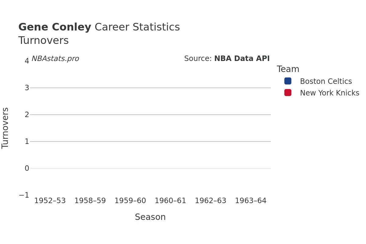 Gene Conley Turnovers Career Chart