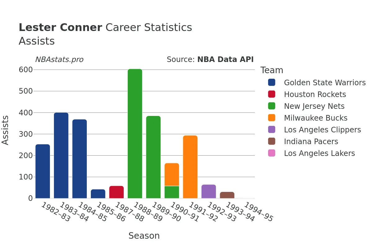 Lester Conner Assists Career Chart