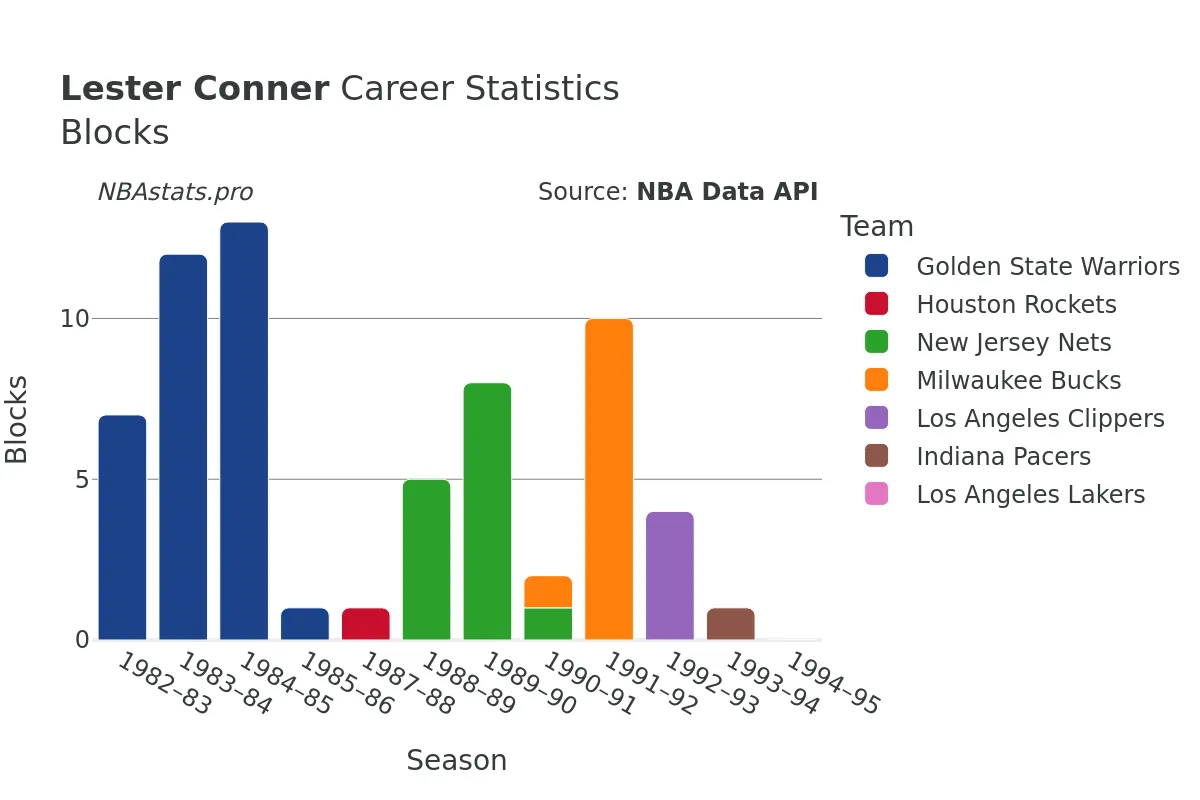 Lester Conner Blocks Career Chart