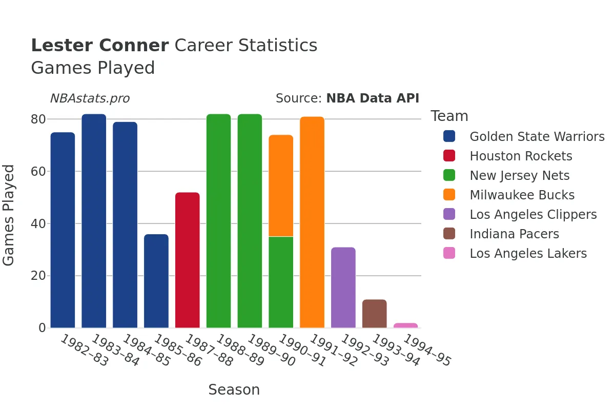 Lester Conner Games–Played Career Chart