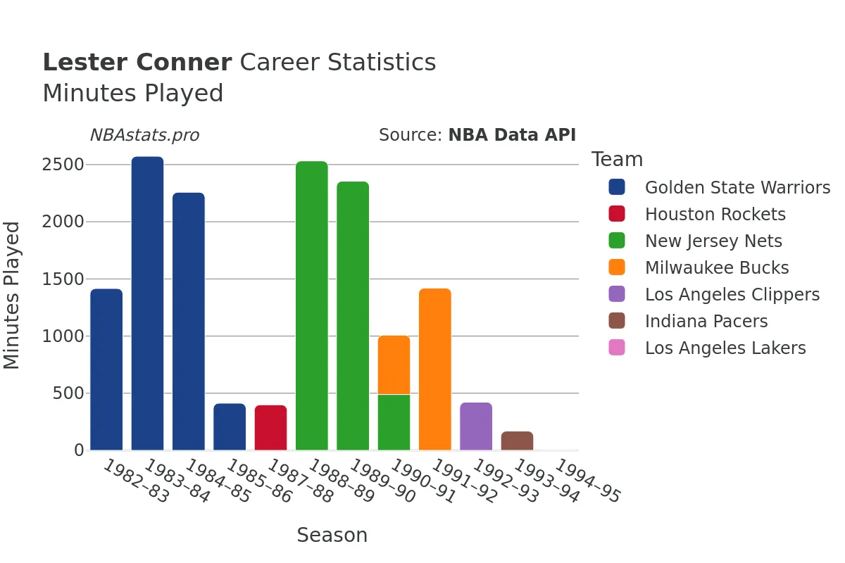 Lester Conner Minutes–Played Career Chart