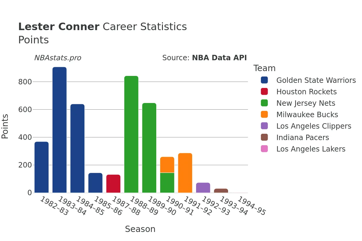 Lester Conner Points Career Chart