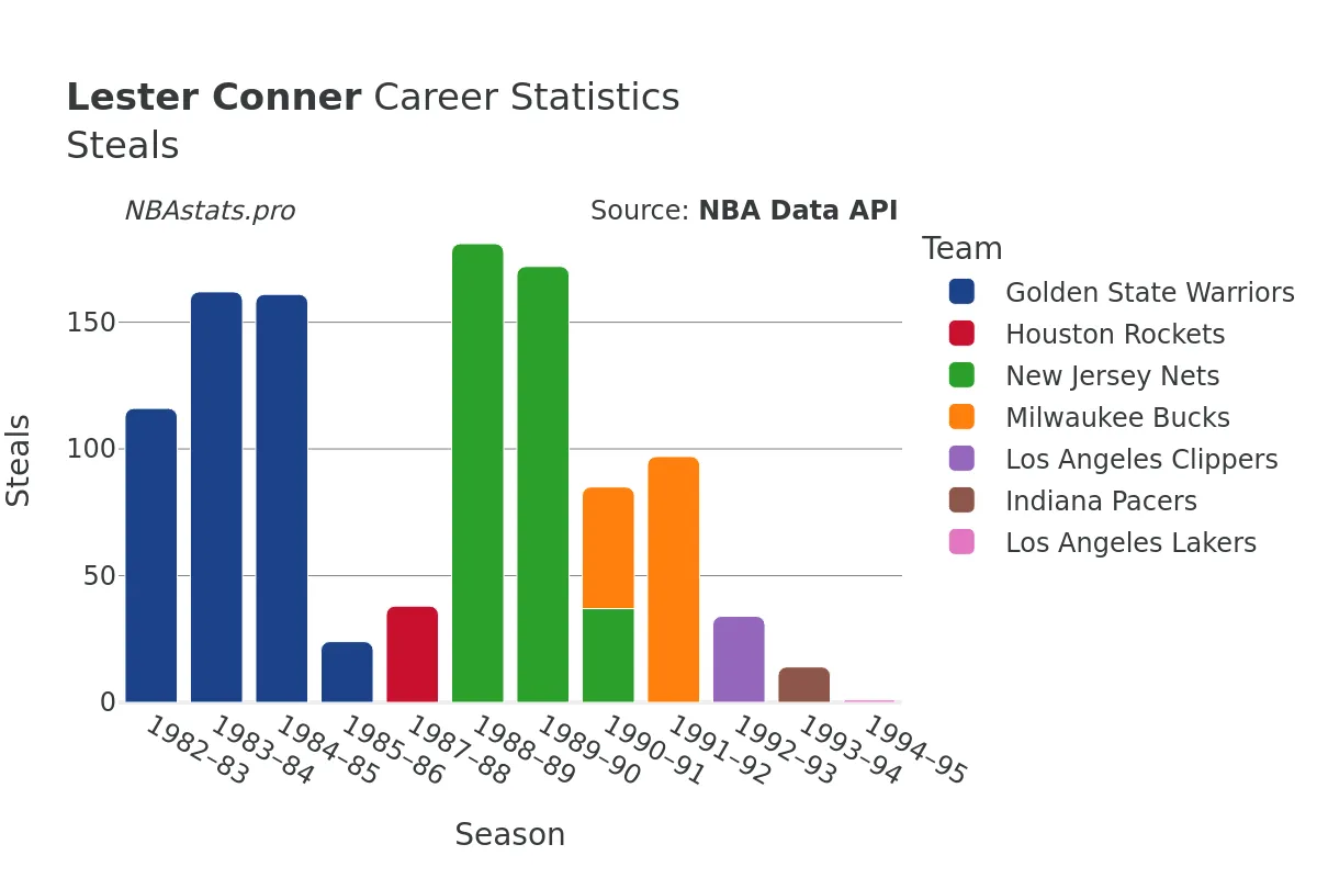 Lester Conner Steals Career Chart