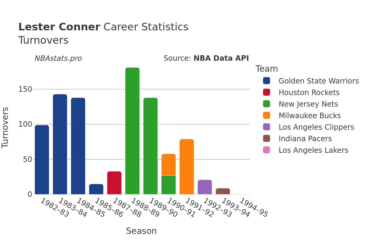 Lester Conner Turnovers Career Chart