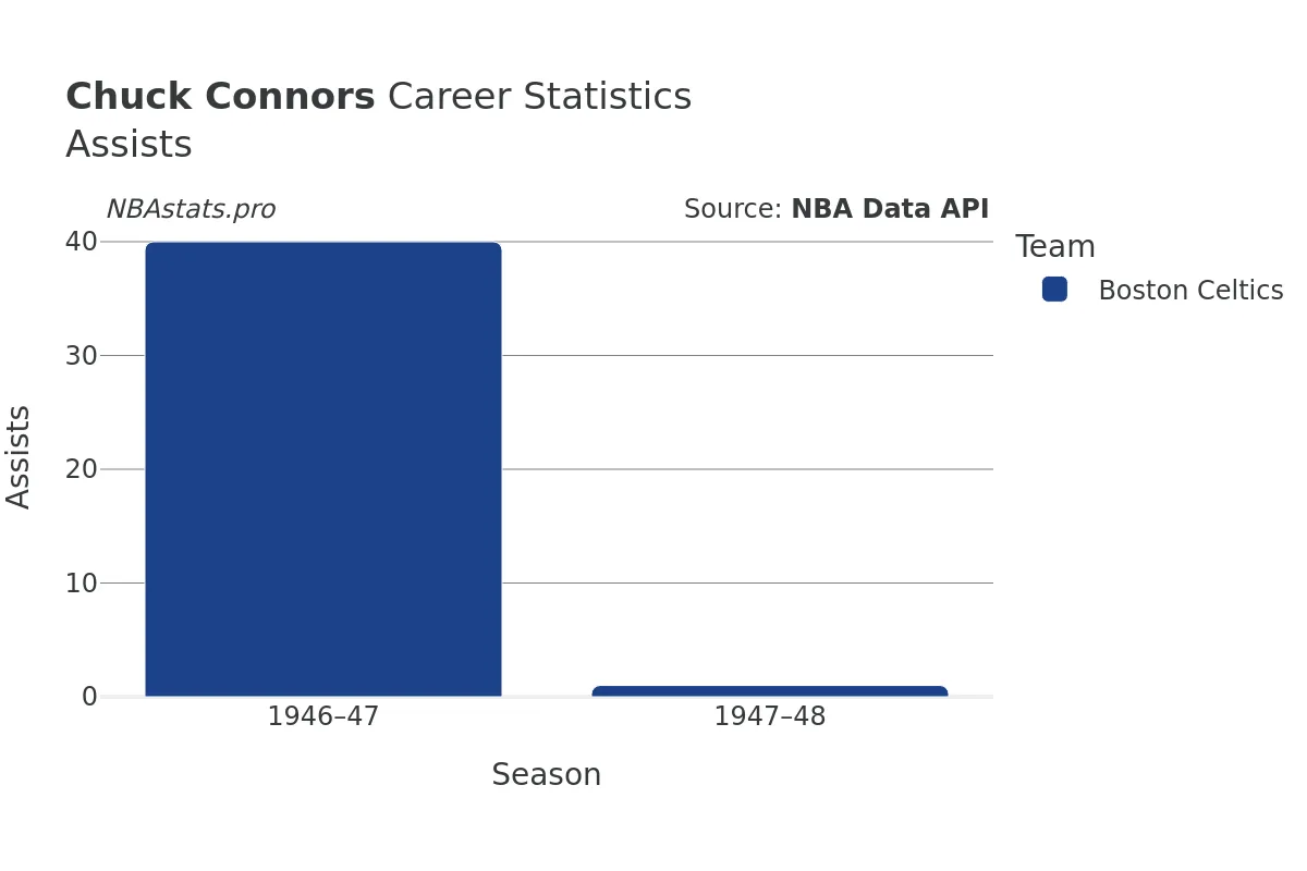 Chuck Connors Assists Career Chart