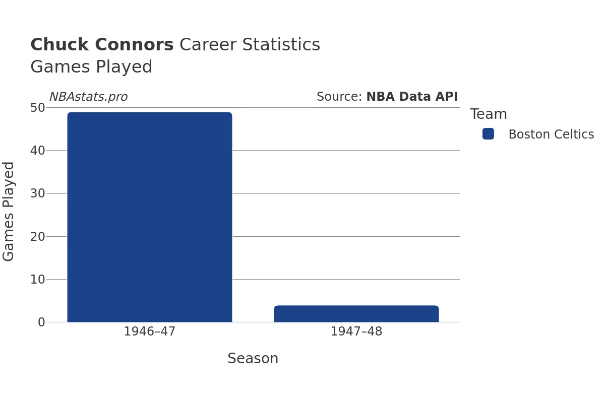 Chuck Connors Games–Played Career Chart