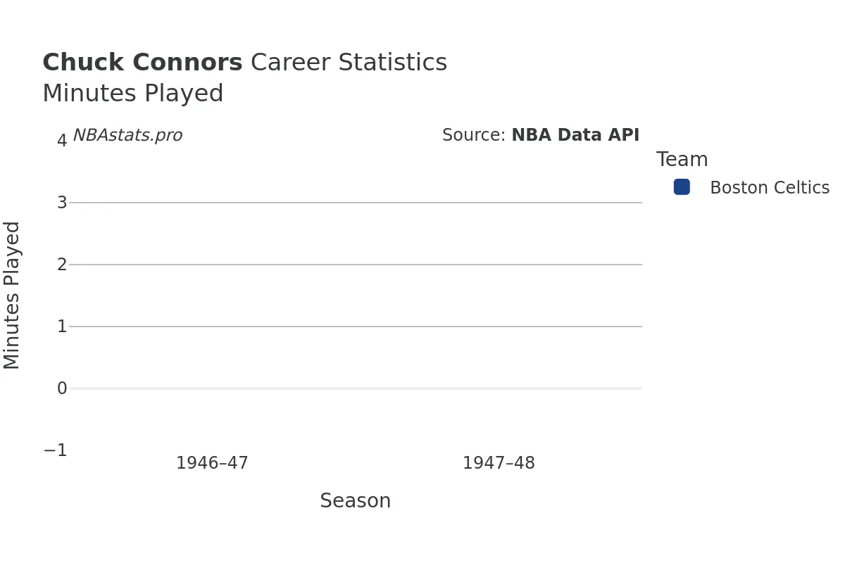 Chuck Connors Minutes–Played Career Chart