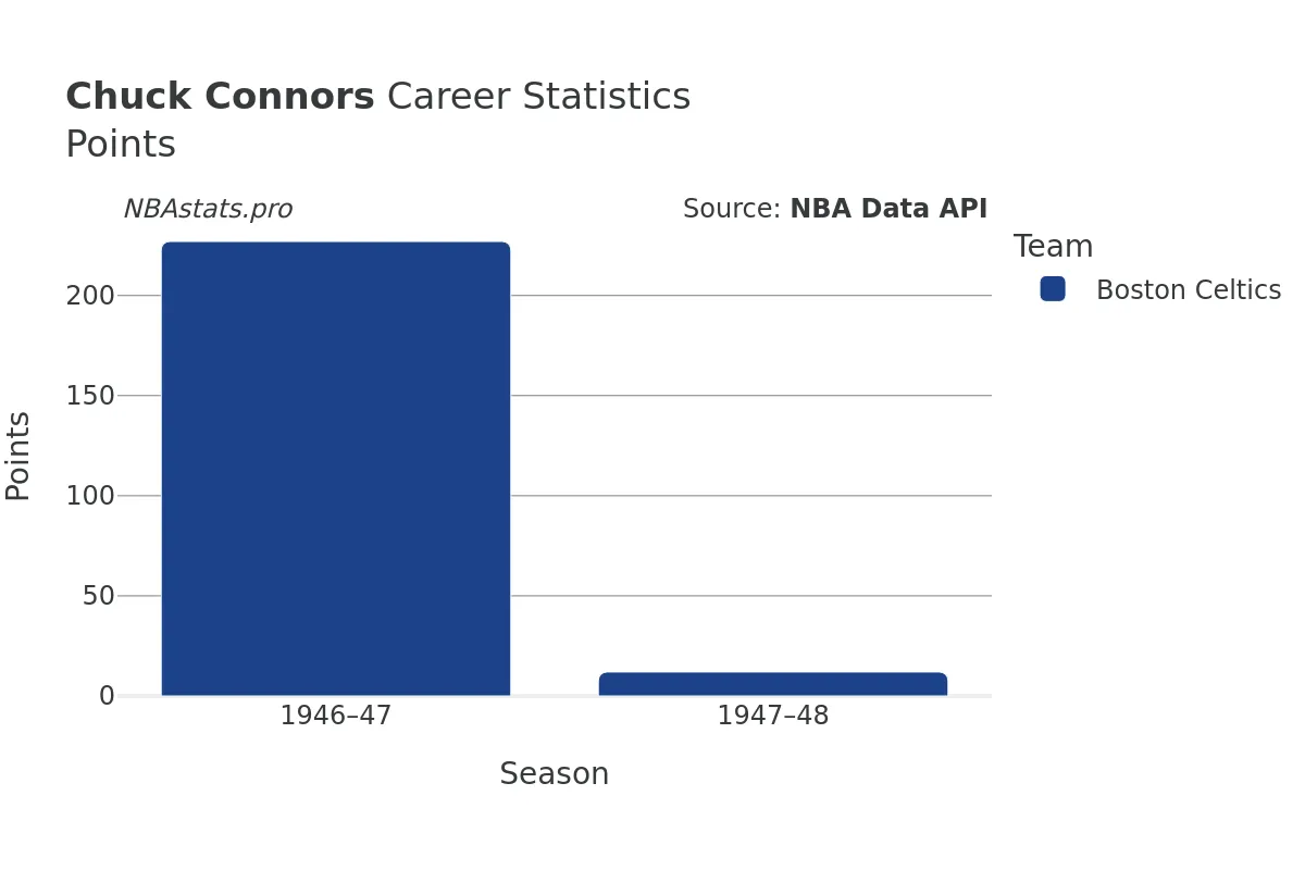 Chuck Connors Points Career Chart