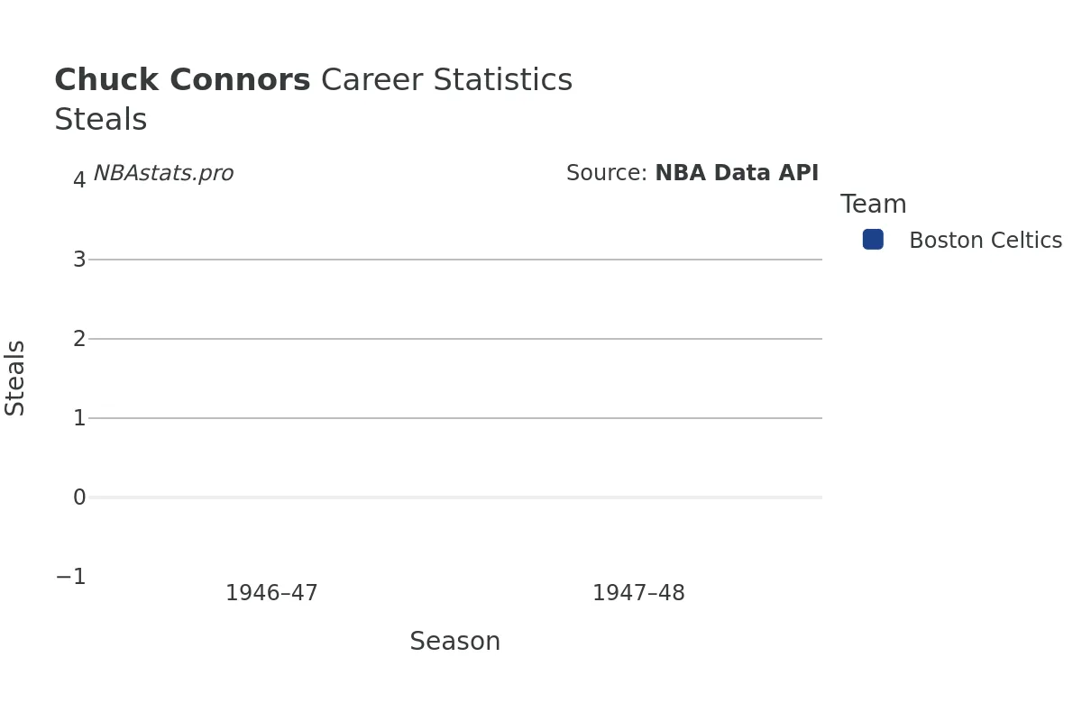 Chuck Connors Steals Career Chart