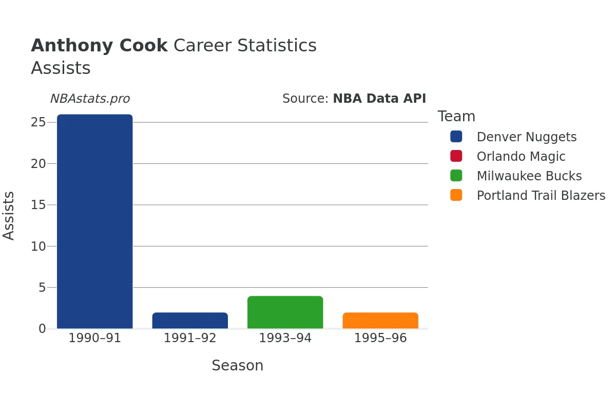 Anthony Cook Assists Career Chart