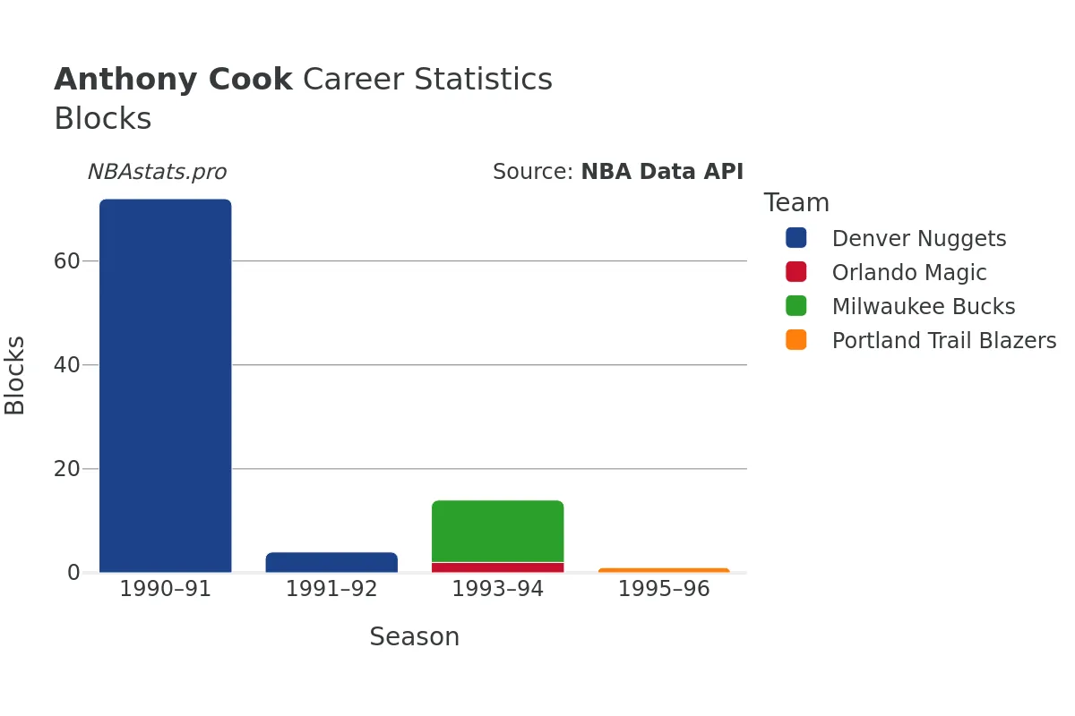 Anthony Cook Blocks Career Chart