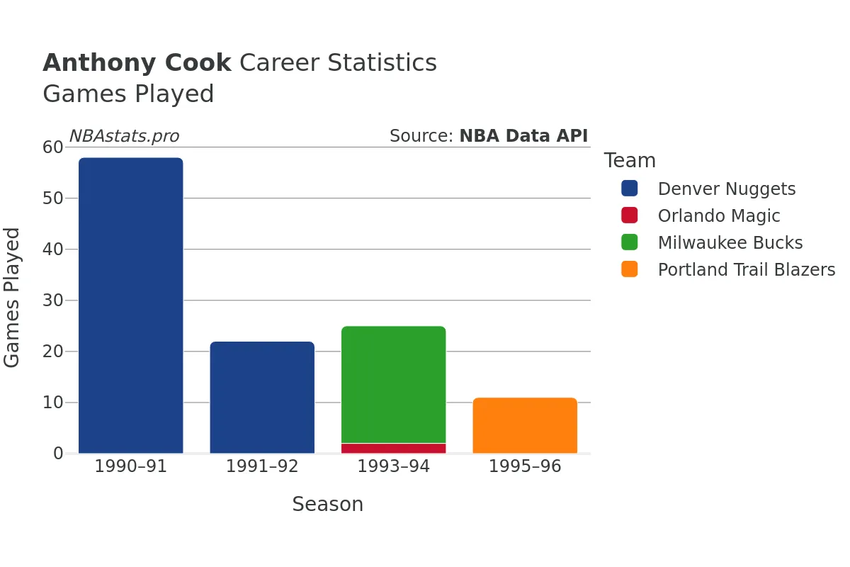 Anthony Cook Games–Played Career Chart