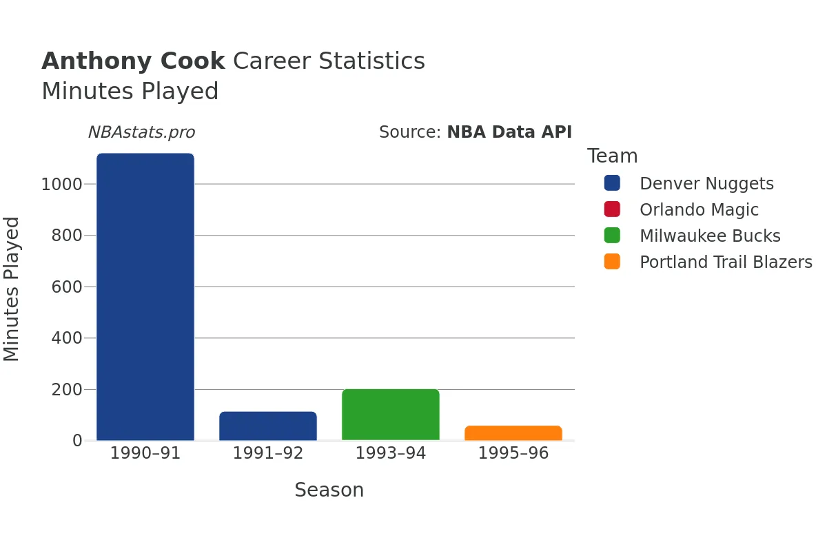 Anthony Cook Minutes–Played Career Chart