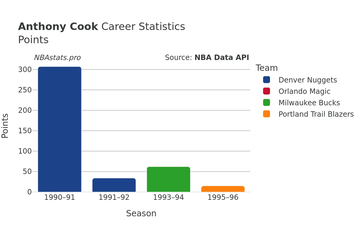 Anthony Cook Points Career Chart