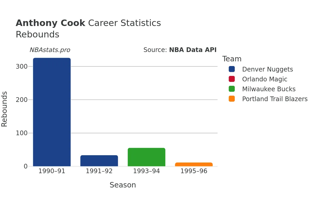 Anthony Cook Rebounds Career Chart