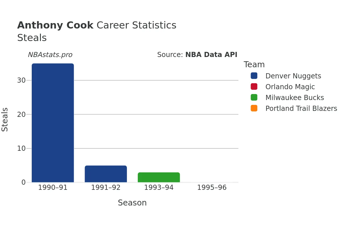 Anthony Cook Steals Career Chart