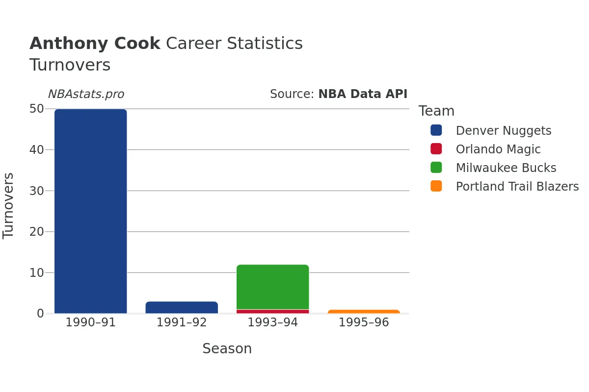 Anthony Cook Turnovers Career Chart