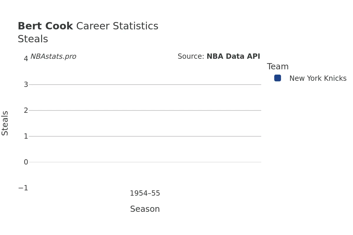 Bert Cook Steals Career Chart