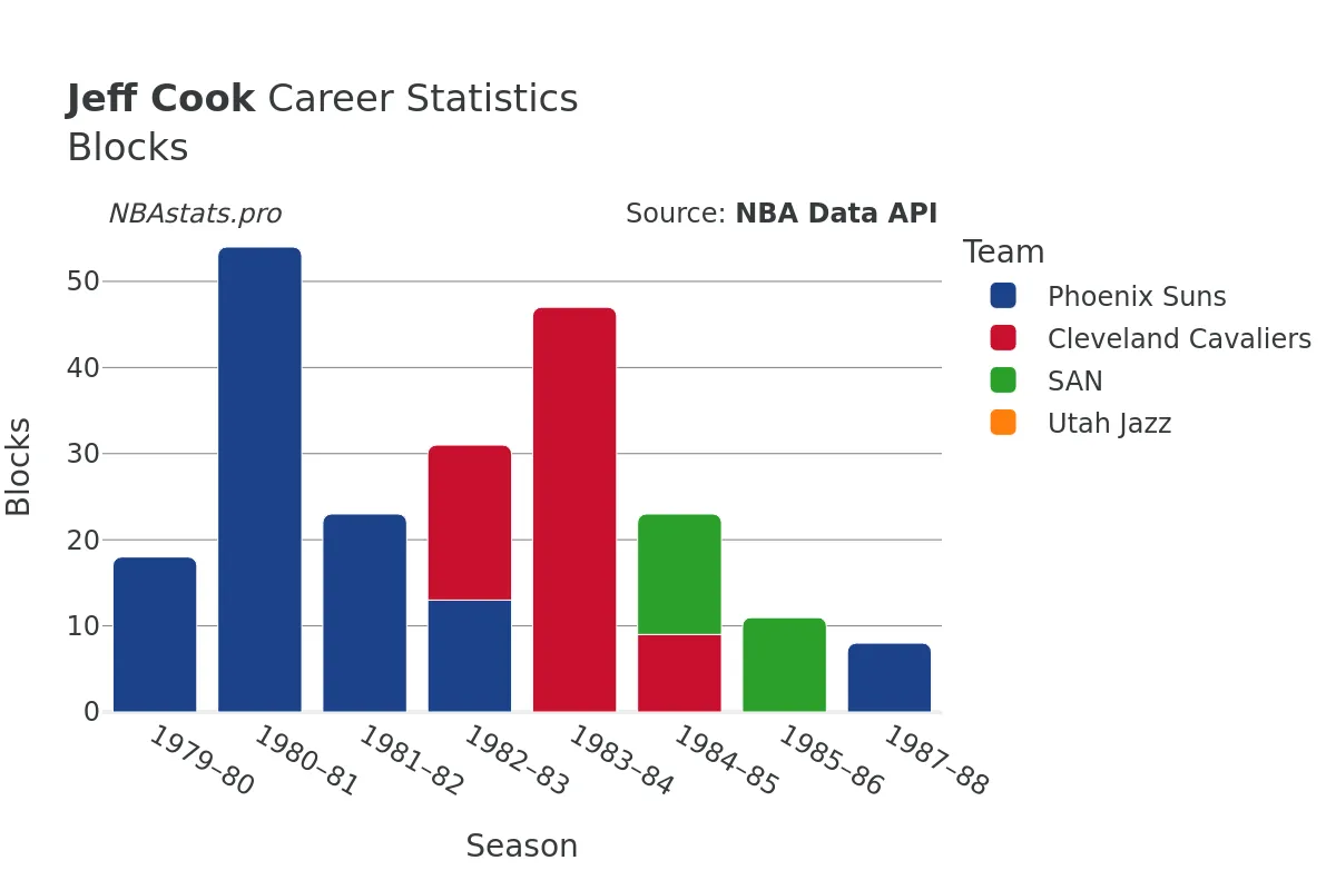 Jeff Cook Blocks Career Chart