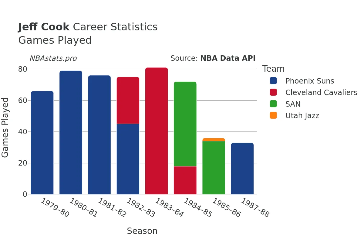 Jeff Cook Games–Played Career Chart