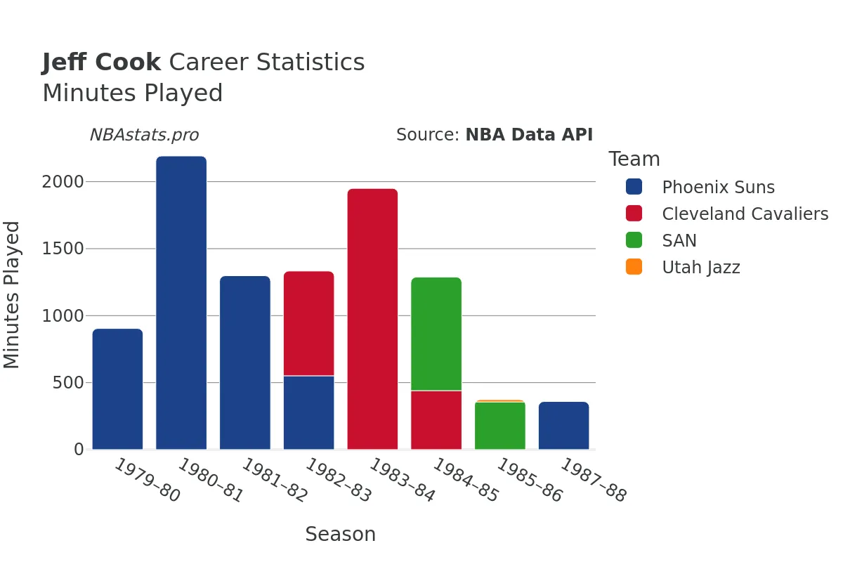 Jeff Cook Minutes–Played Career Chart