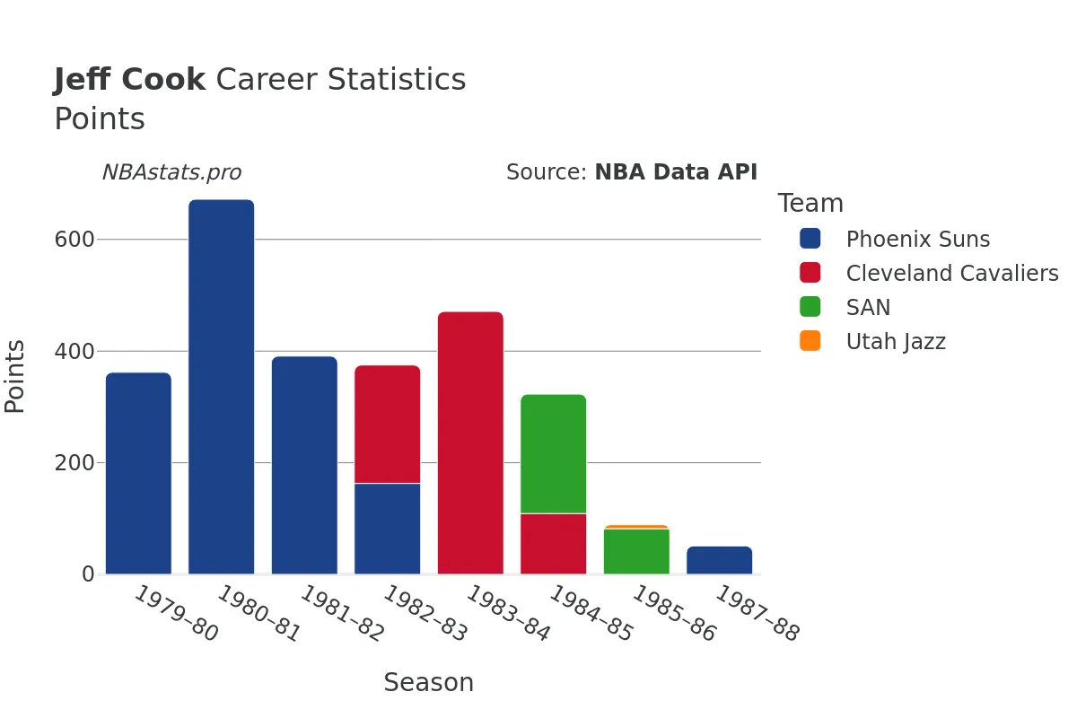 Jeff Cook Points Career Chart