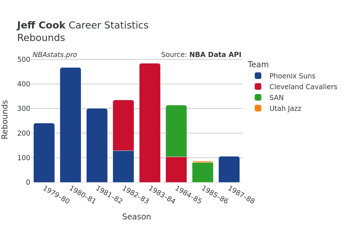 Jeff Cook Rebounds Career Chart