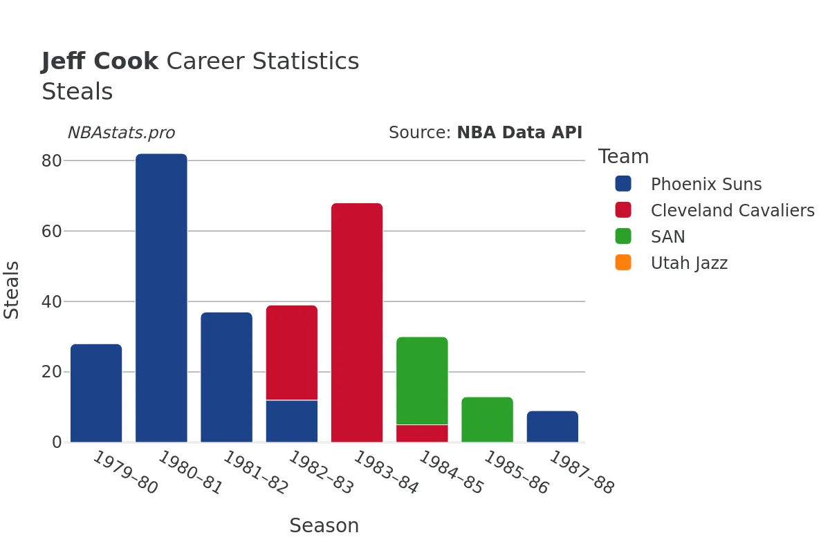 Jeff Cook Steals Career Chart