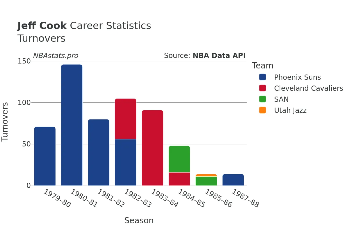 Jeff Cook Turnovers Career Chart