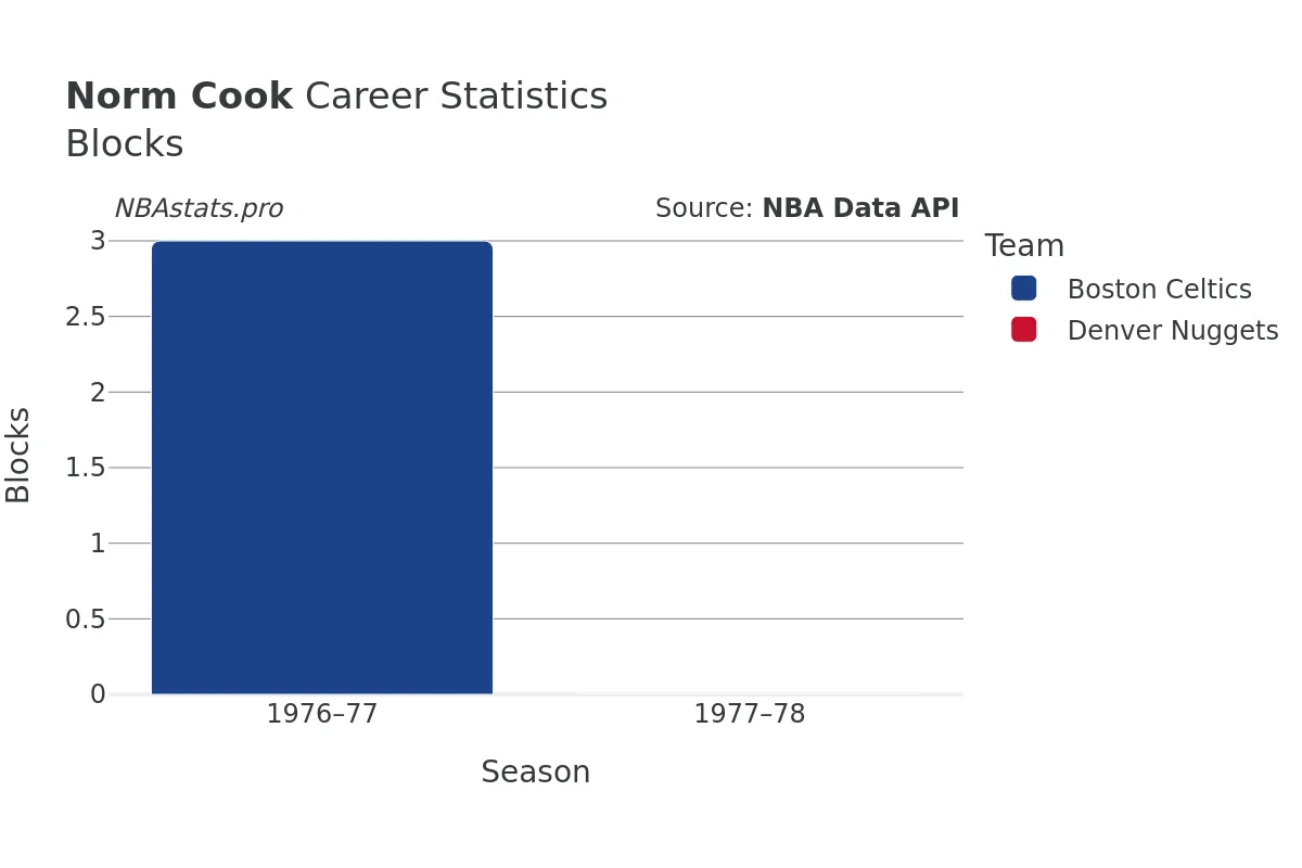 Norm Cook Blocks Career Chart