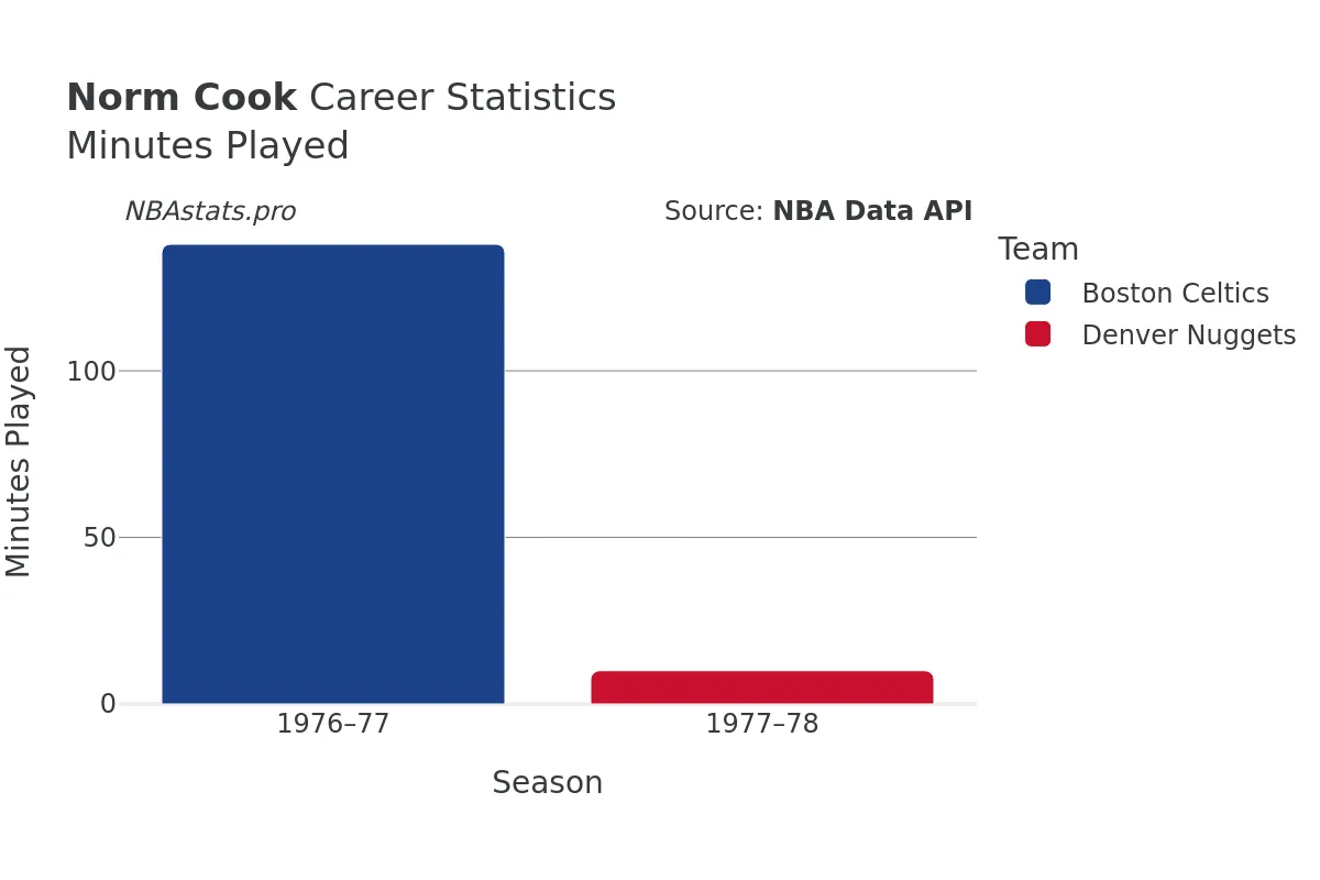 Norm Cook Minutes–Played Career Chart