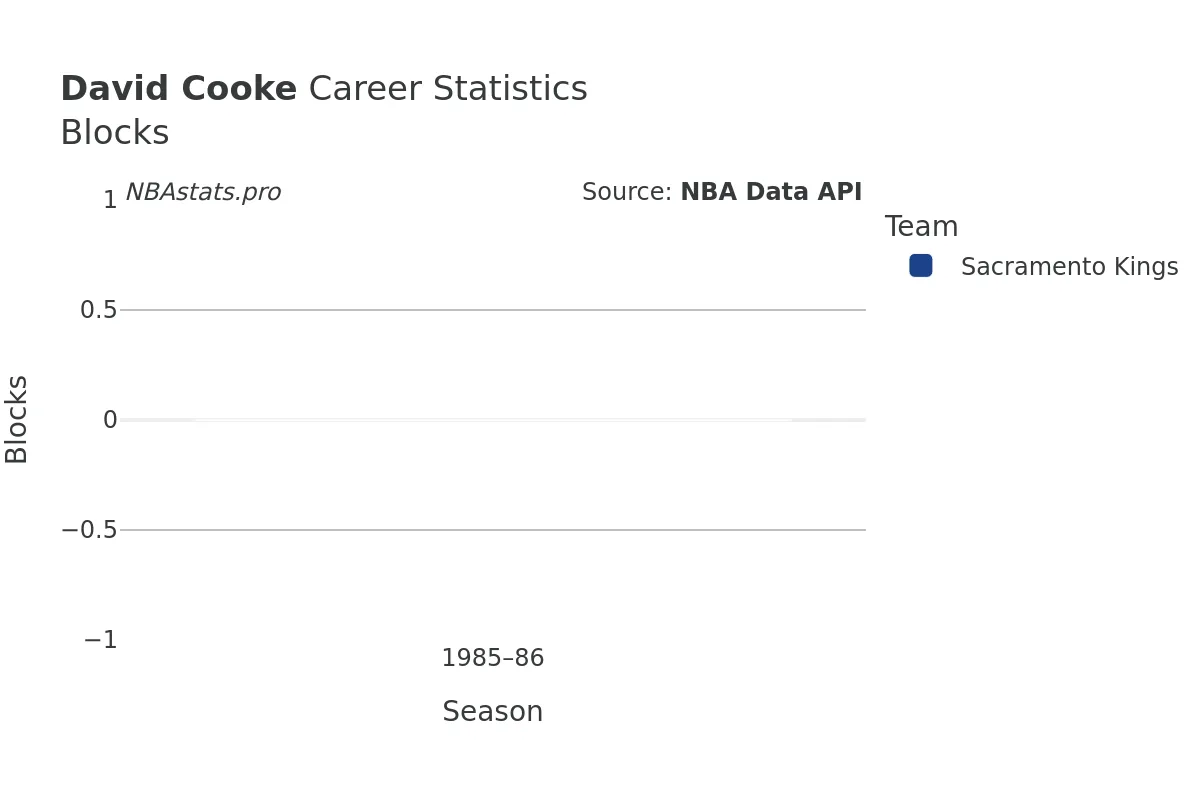 David Cooke Blocks Career Chart