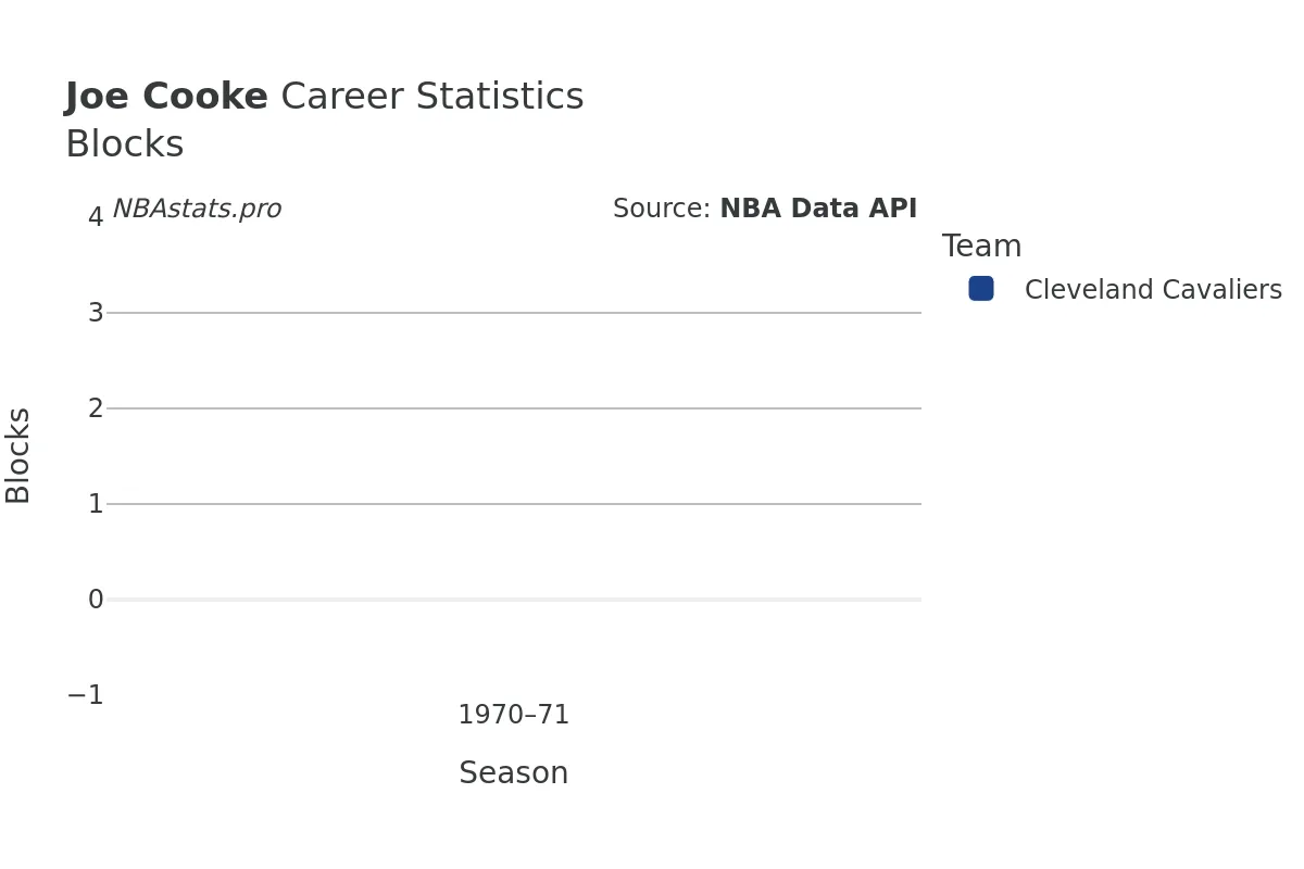 Joe Cooke Blocks Career Chart